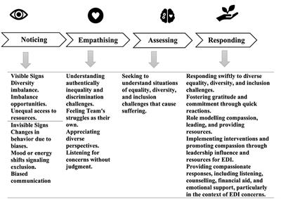 Cultivating staff equality, diversity, and inclusion in higher education in the post-pandemic era: an organizational compassion perspective